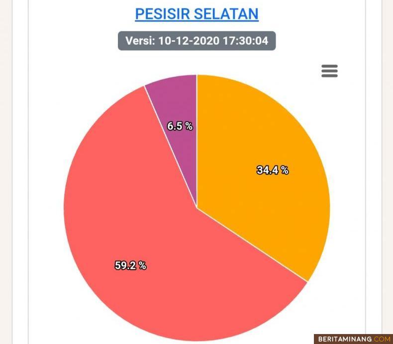 Ilustrasi hasil hitung KPU di Pilkada Pessel.