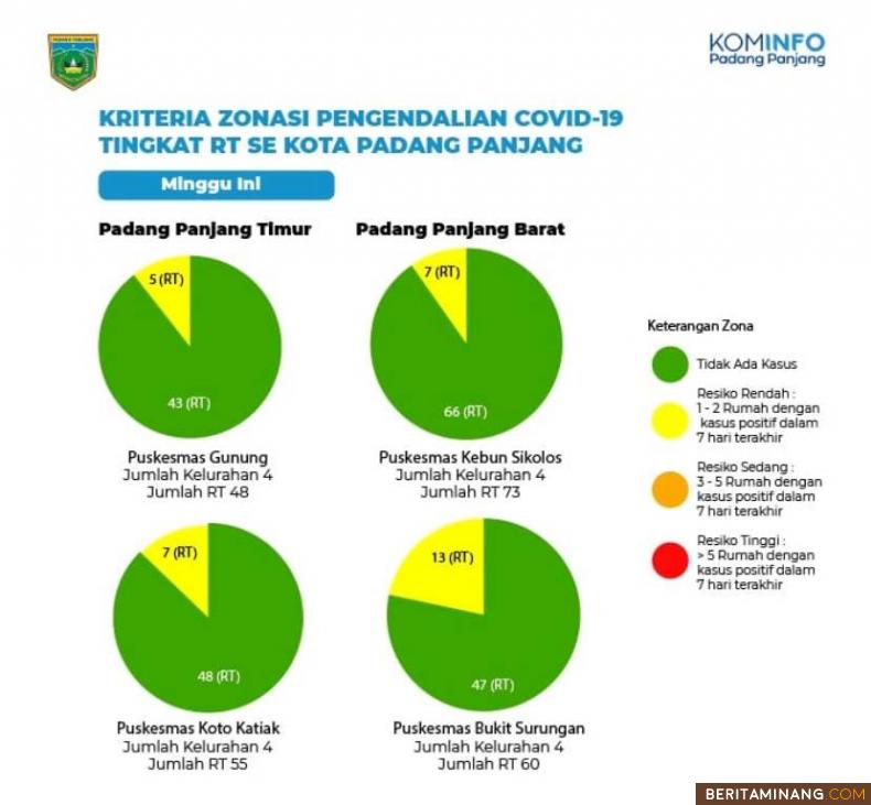 Infografis. Foto: Kominfo Padang Panjang