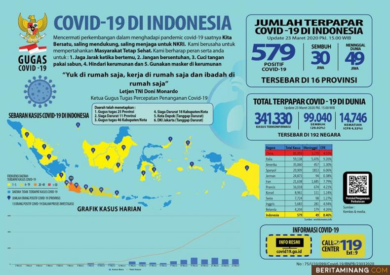 Update Jumlah Terpapar Covid-19 di Indonesia Senin, 23 Maret 2020 Pukul 13.00 WIB.